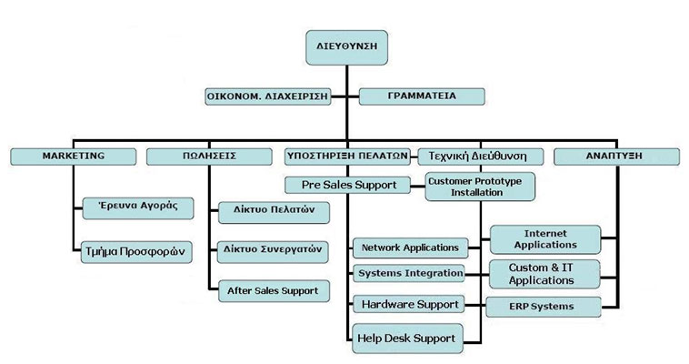 οργανόγραμμα neoTECH
